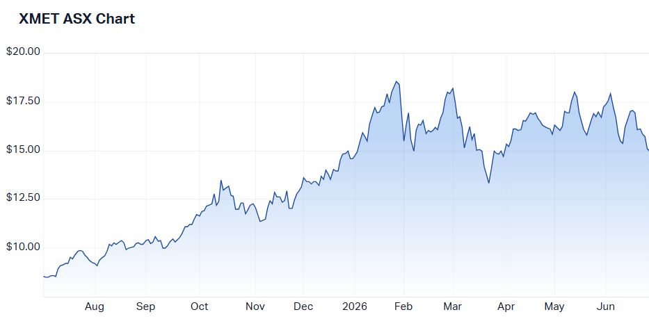 One-year chart of Betashares' XMET ETF (Source: Market Index)
