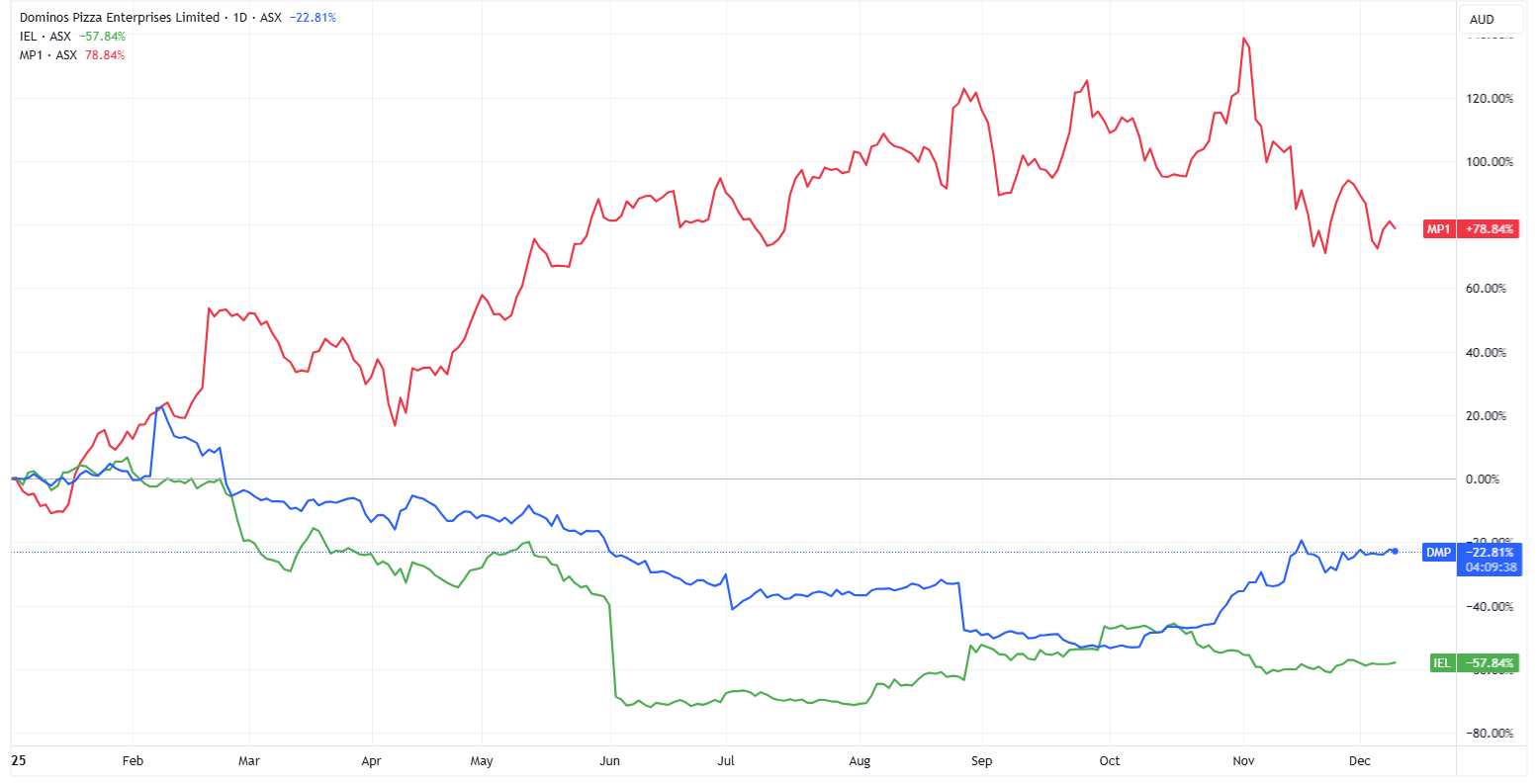 Domino's (blue), IDP Education (green) and Megaport (red) | Source: TradingView)