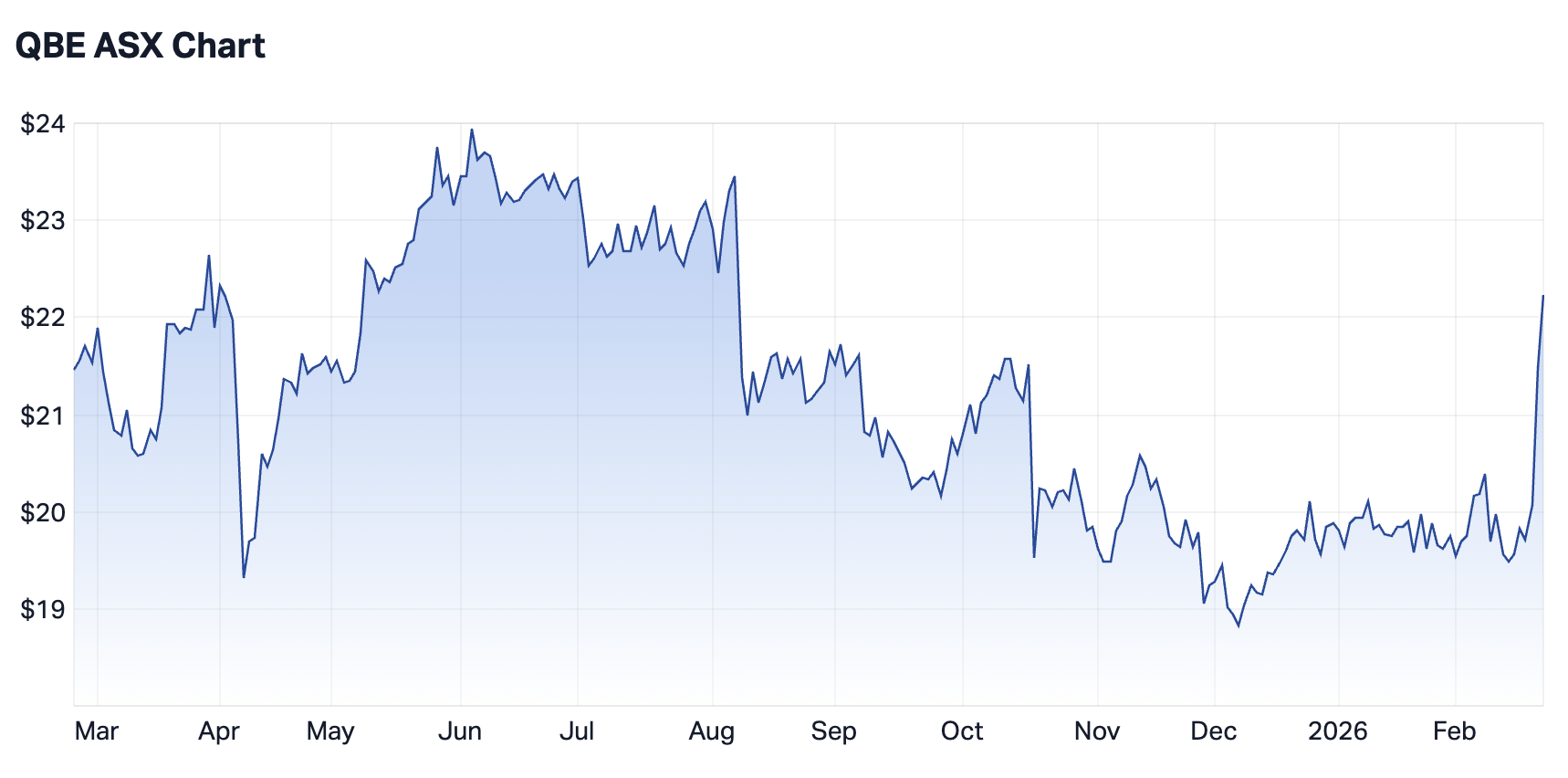 QBE Insurance Group 1-year chart (Source: Market Index)
