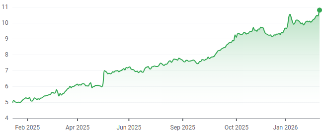 IG 1-year performance. (Source: Google Finance)