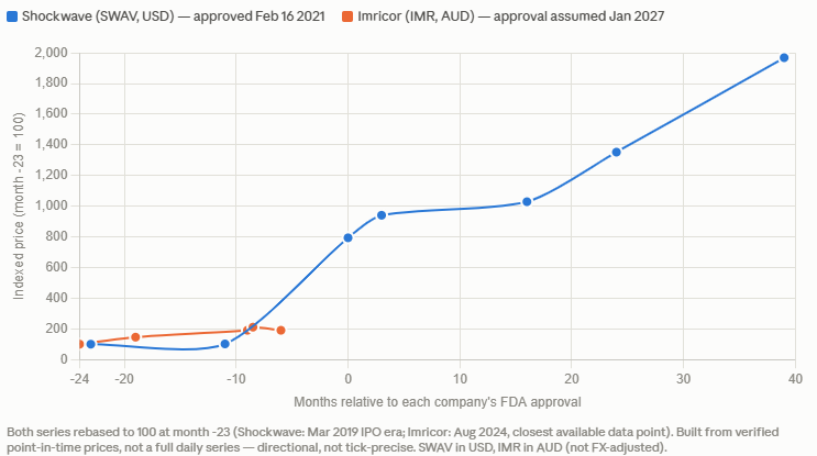 Shockwave - An upside case study for IMR? Source: Chester, Claude