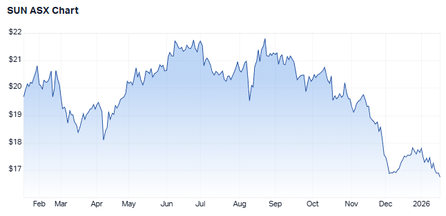 Suncorp one-year price chart (source: Market Index)