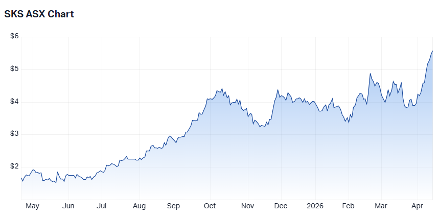 SKS one-year share price performance chart (Source: Market Index)