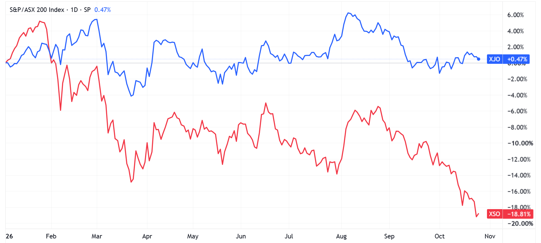 ASX small caps have been crushed compared to the broader market (Source: Market Index)