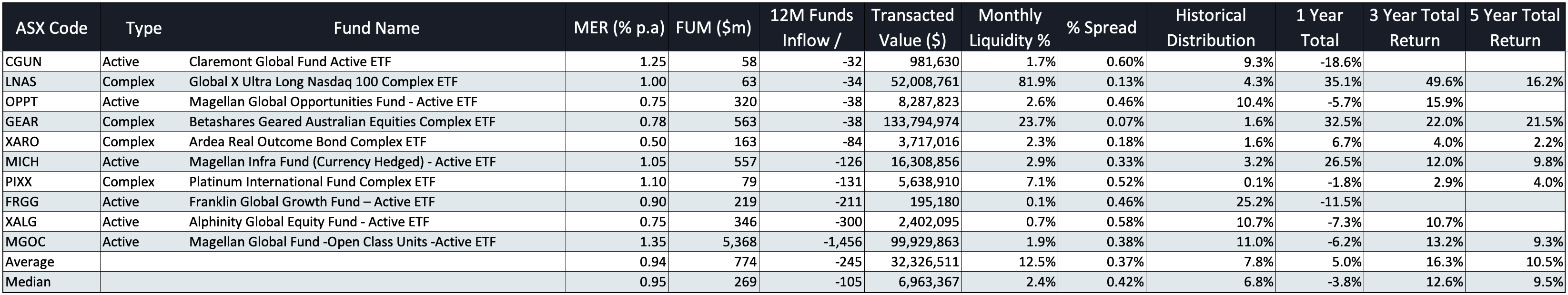 As at 27 February 2026. Data from ASX Monthly Listed Products report, analysis by author. 