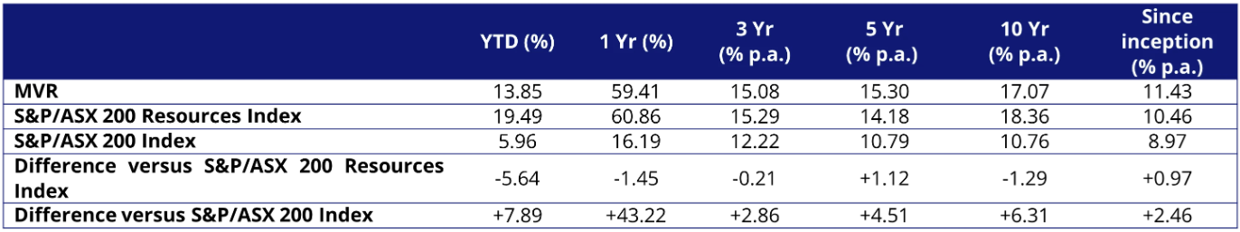 * MVR Inception date is 13 October 2013. A copy of the factsheet is here. Source: Morningstar Direct, VanEck as at 28 February 2026. The chart and table above show past performance of MVR and of the S&P/ASX 200 Resources Index. You cannot invest directly in an index. Results are calculated to the last business day of the month and assume immediate reinvestment of distributions. MVR results are net of management fees and other costs incurred in the fund, but before brokerage fees and bid/ask spreads incurred when investors buy/sell on the ASX. Returns for periods longer than one year are annualised. Past performance is not a reliable indicator of future performance. The S&P/ASX 200 Index is shown for comparison purposes as it is the widely recognised benchmark used to measure the performance of the broad Australian market. It includes the 200 largest ASX-listed companies, weighted by market capitalisation. The S&P/ASX 200 Index is shown for information and discussion purposes only and is not a comparable benchmark for MVR. The S&P/ASX 200 Resources Index is shown for comparison purposes as it is the widely recognised benchmark used to measure the performance of the resources companies included in the S&P/ASX 200, weighted by market capitalisation. MVR’s index measures the performance of the largest and most liquid ASX-listed companies that generate at least 50% of their revenues or assets from the Australian resources sector, with a maximum weight of 8% in each company at rebalance. Consequently, it has fewer companies and different industry allocations than the S&P/ASX 200 Resources Index. Click here for more details.