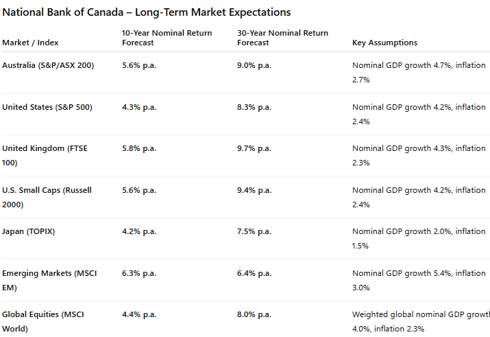 Source: National Bank of Canada (October 2025)