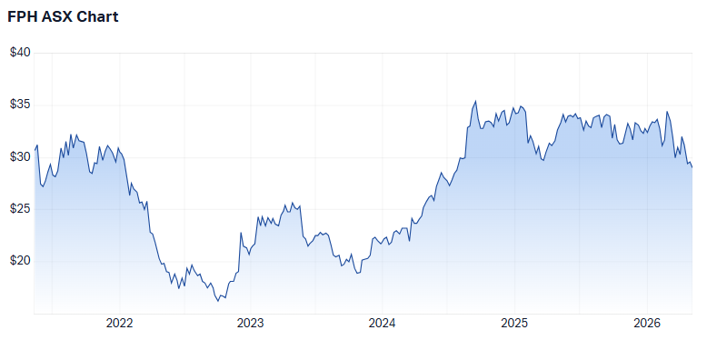 FPH 5-year price chart. Source: Market Index