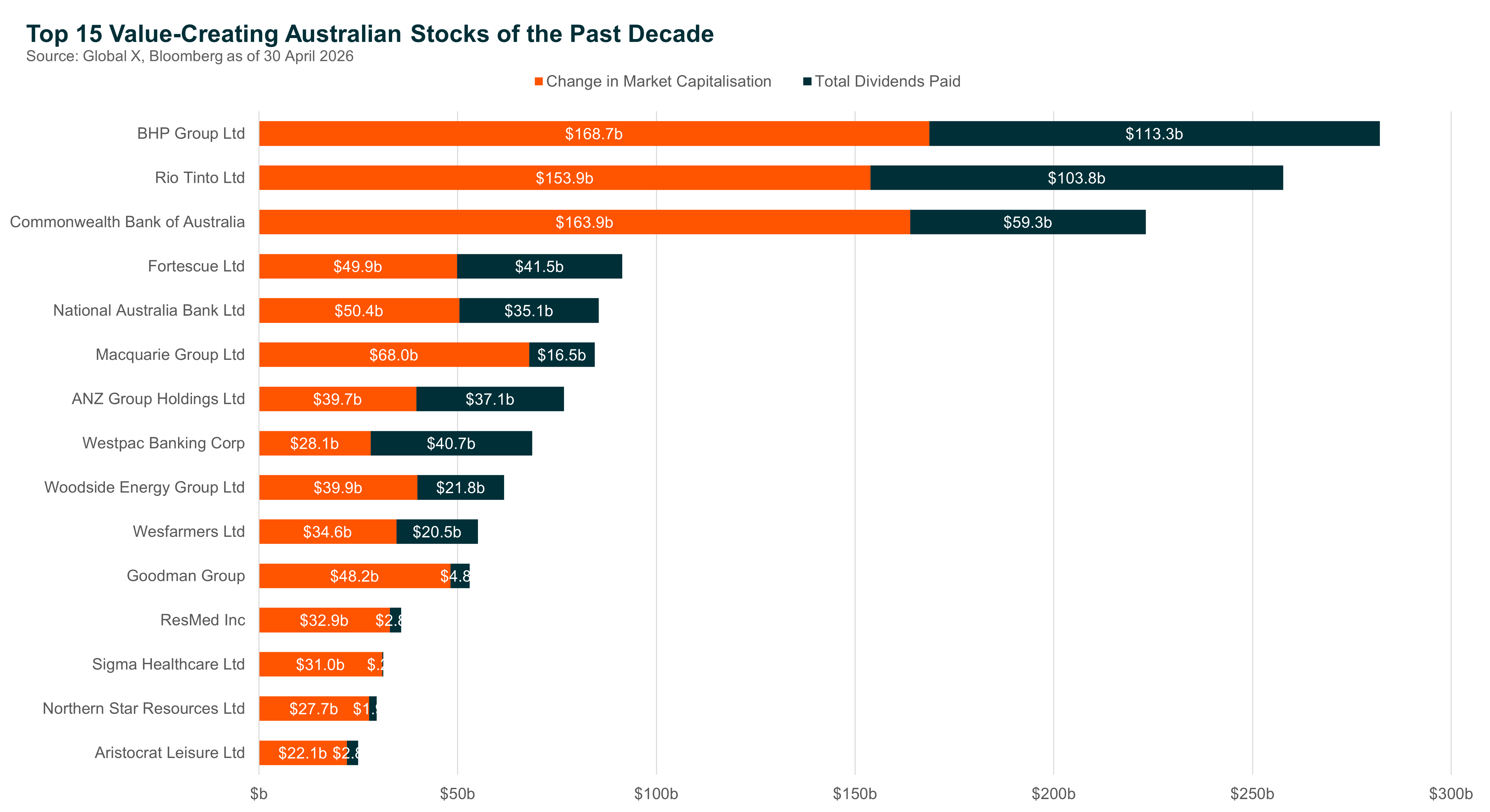Source: Global X, Bloomberg. Market capitalisation changes and dividends calculated between 1 May 2015 and 30 April 2026. Click to Zoom.