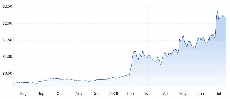 SLS 1-year chart. Source: Market Index