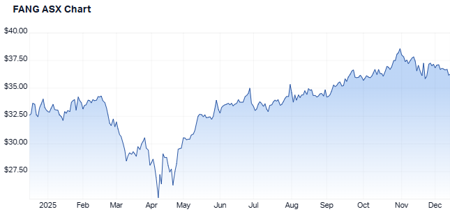 Global X FANG+ ETF one-year chart (Source: Market Index)