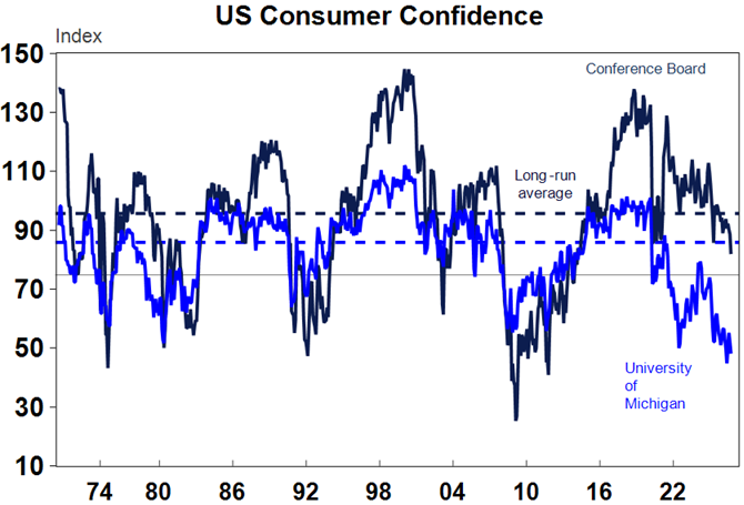 Source: Macrobond, AMP