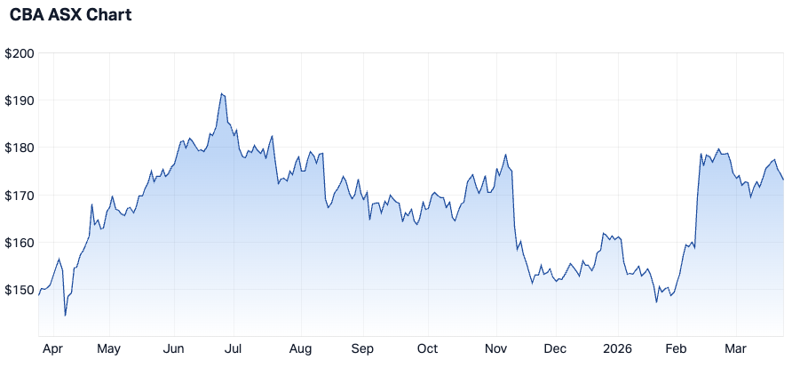Commonwealth Bank 1-year chart (Source: Market Index)