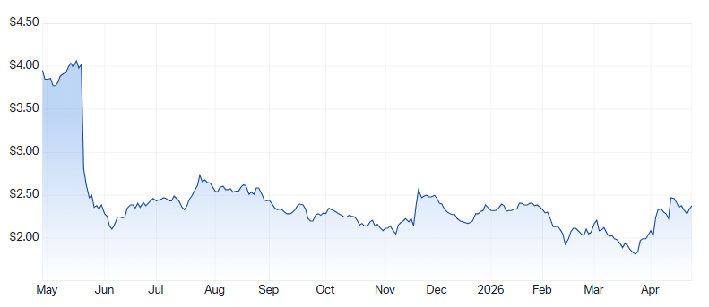 NUF 1-year chart. Source: Market Index
