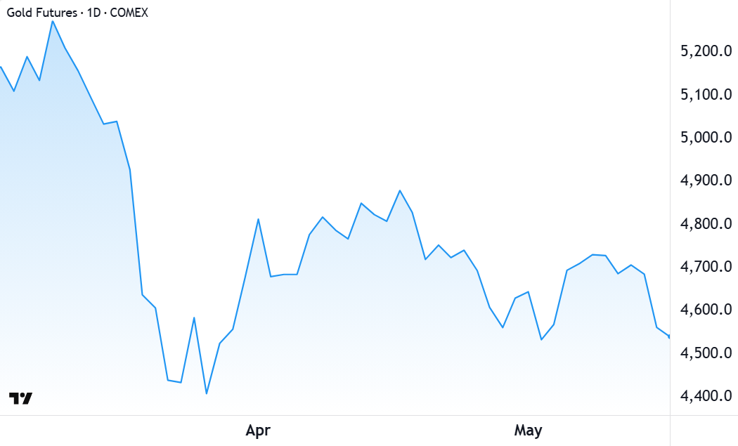 Benchmark COMEX gold futures chart