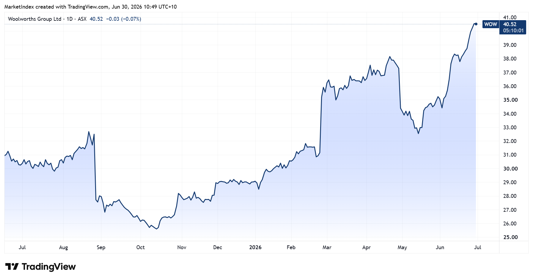 Woolworths price chart (Source: TradingView)