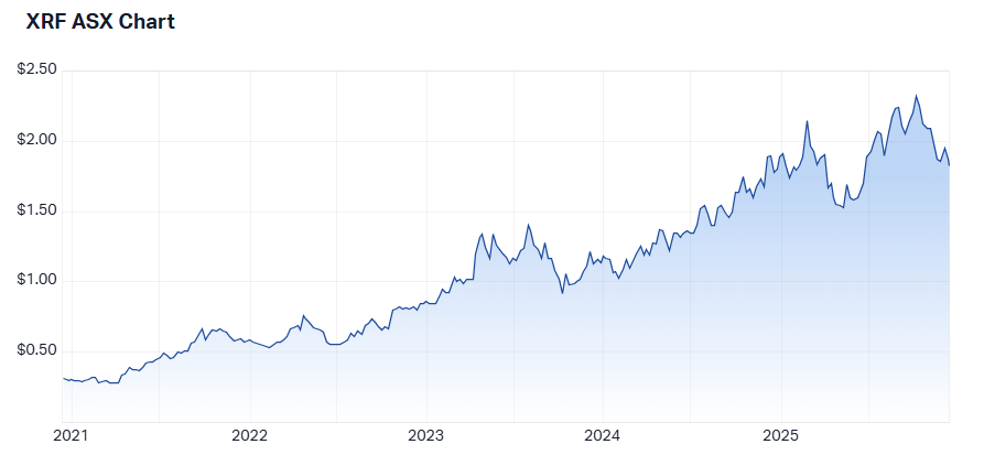Five year share price performance of XRF. Source: Market Index, 9 December 2025