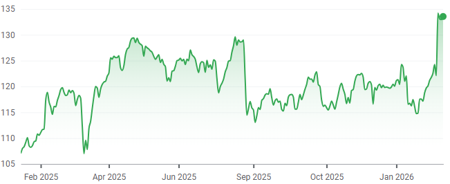 DG 1-year performance. (Source: Google Finance)