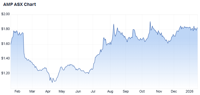 AMP one-year price chart (source: Market Index)