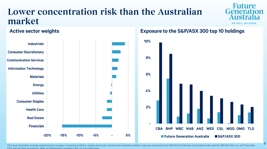 Future Generation Australia's weightings (Source: Future Generation)