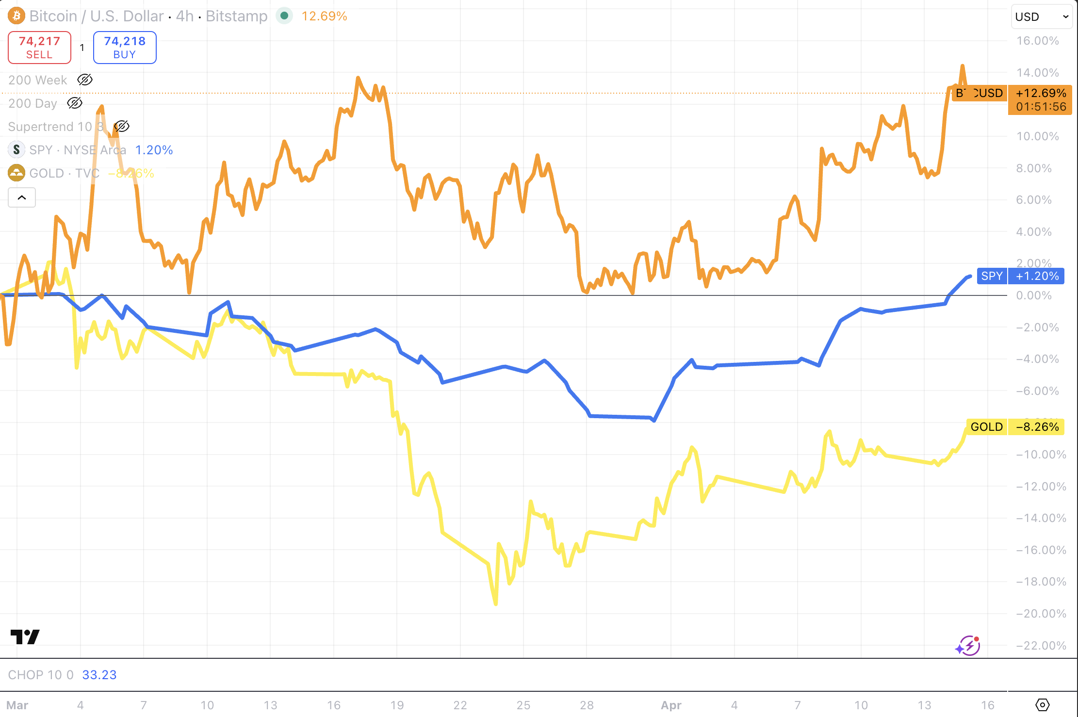 TradingView - Gold, BTC and SPY performance since 1 March