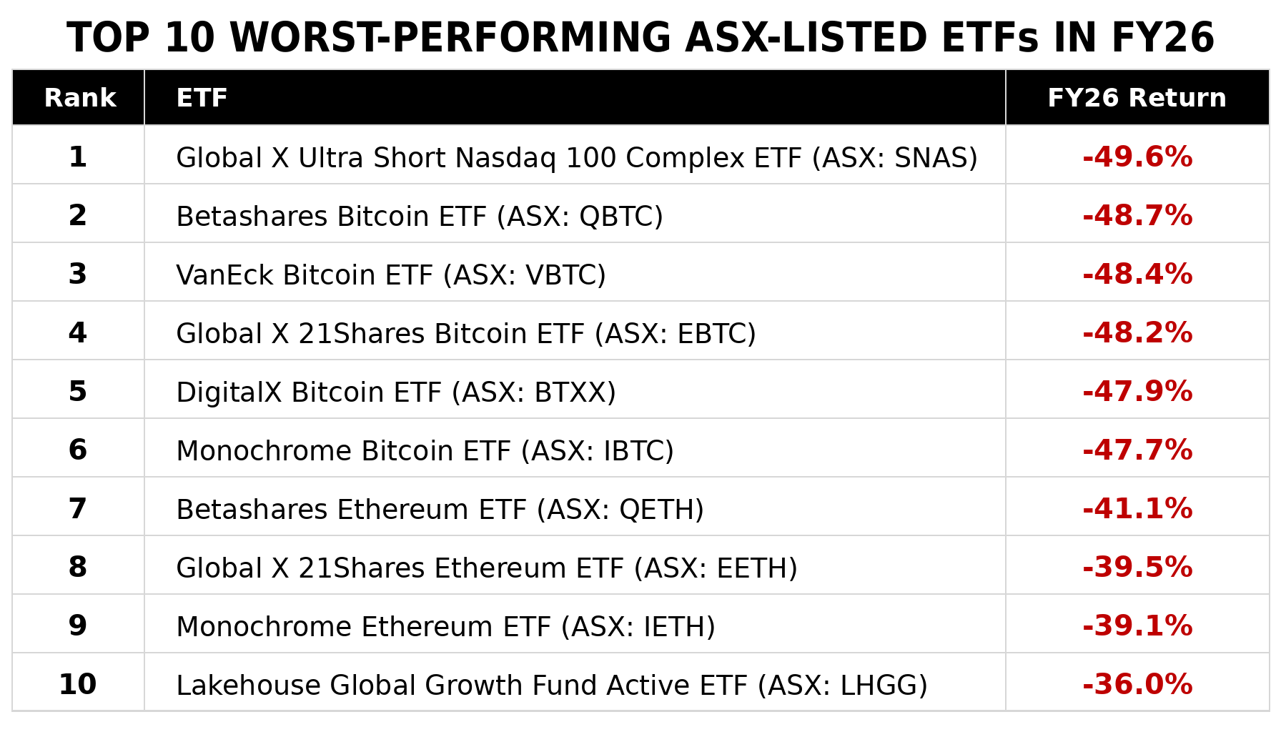 Source: Global X and Bloomberg. Data accurate as of 30 June 2026. Past performance is not a reliable indicator of future performance.