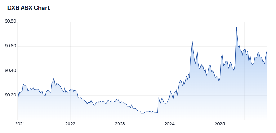 Five year share price performance for Dimerix. Source: Market Index, 9 December 2025