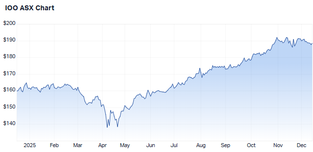 iShares Global 100 ETF one-year chart (Source: Market Index)