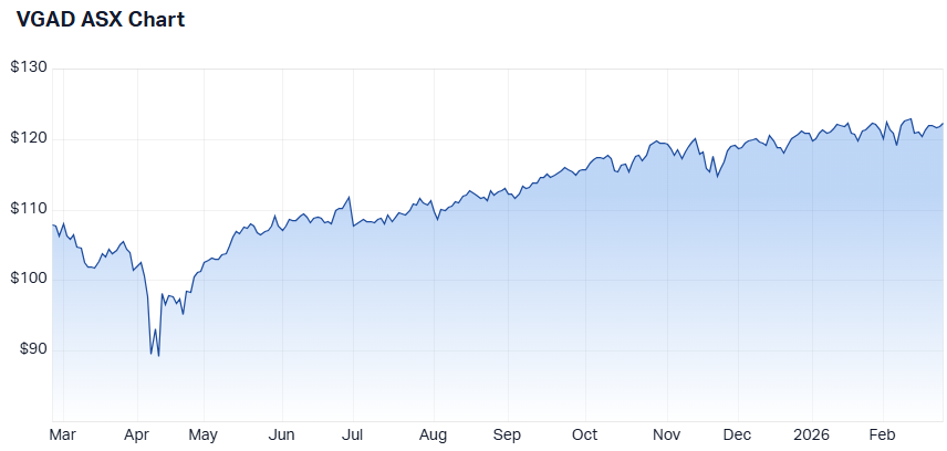 Vanguard MSCI International Shares (Hedged) ETF's one-year performance (Source: Market Index)