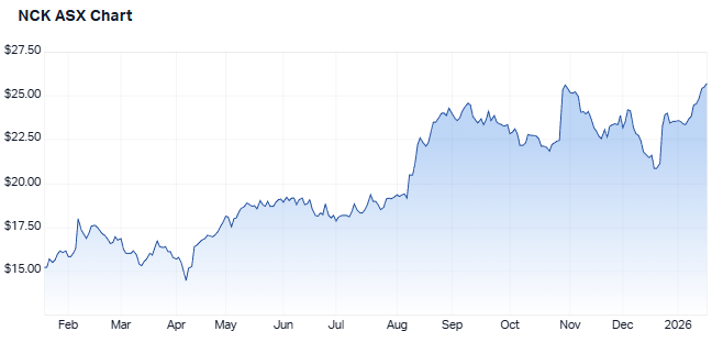 Nick Scali one-year price chart (source: Market Index)