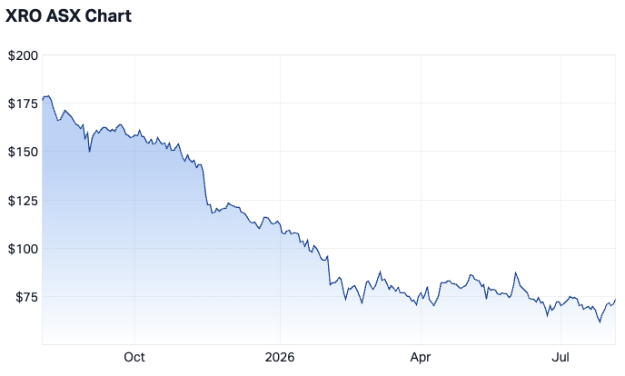 Xero 1-year chart (Source: Market Index)