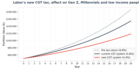 Modelling from Derek Francis former Chief Economist of the NSW Parliamentary Budget Office.