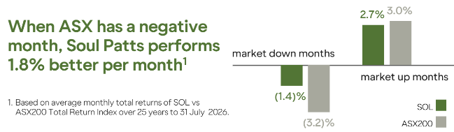 Less risk and better returns (Source: Soul Patts FY26 Results)