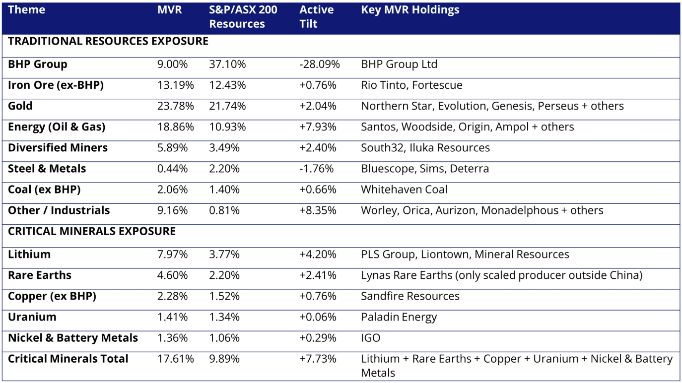 Source: FactSet, as at 28 February 2026