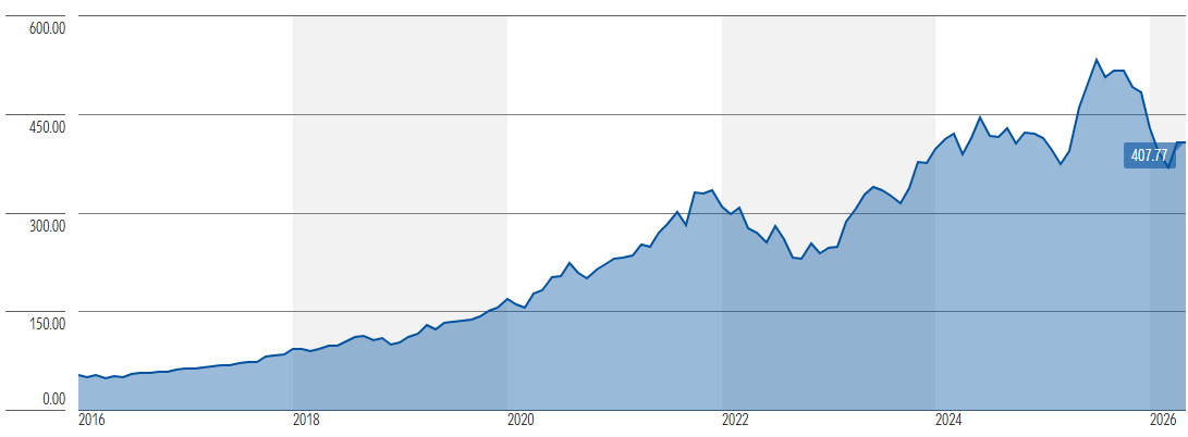 Microsoft's 10-year stock performance (Source Morningstar)