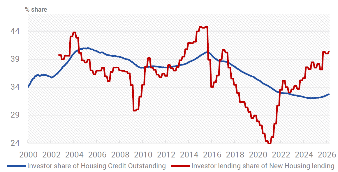 Source: ABS, RBA, Yarra Capital Management.