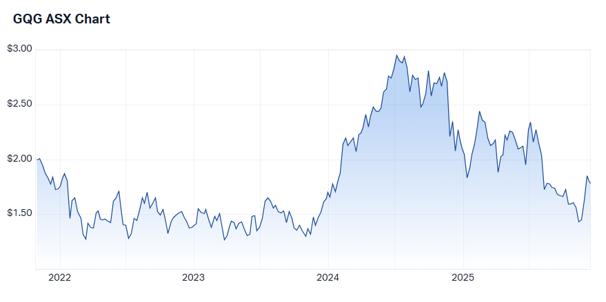 Five year share price performance for GQG. Source: Market Index, 9 December 2025
