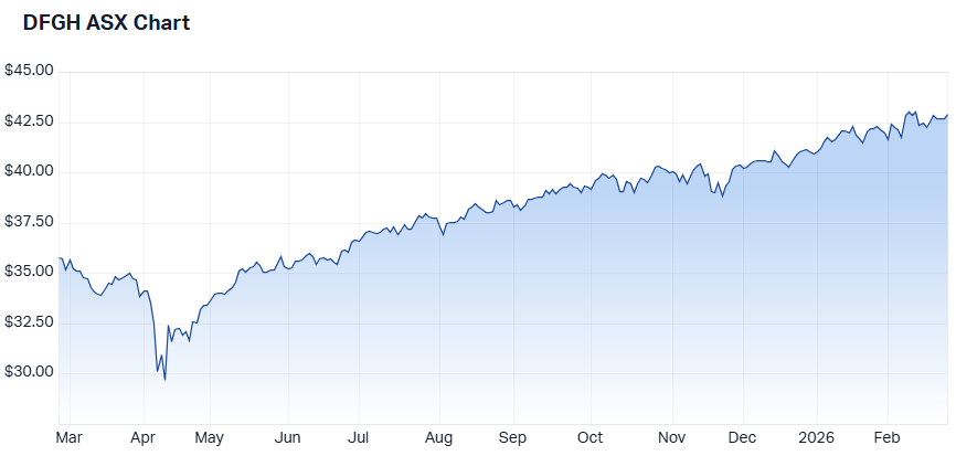 Dimensional Global Core Equity Trust (AUD Hedged) ETF's one-year performance (Source: Market Index)