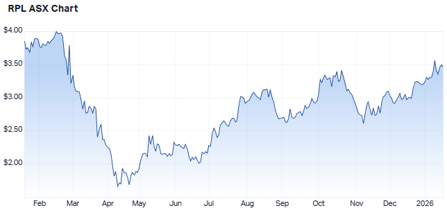 Regal Partners one-year price chart (source: Market Index)