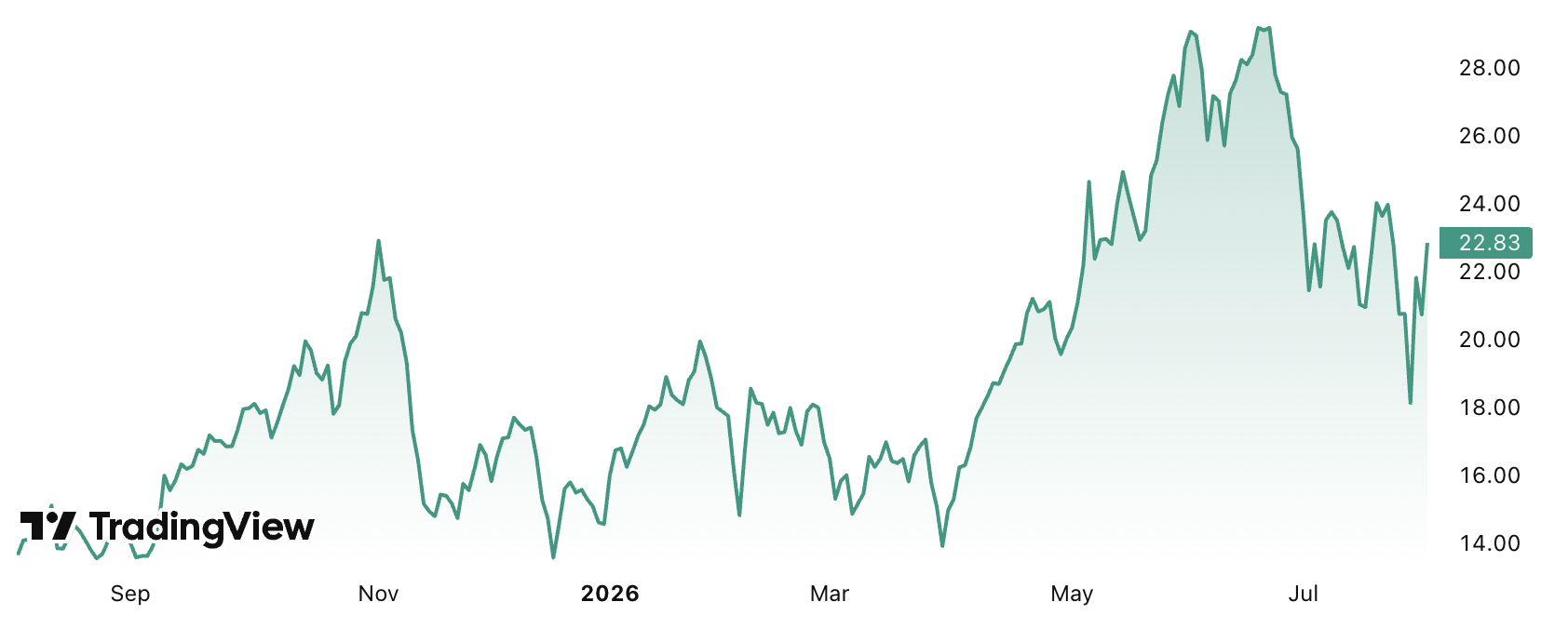 Core Scientific 1-year chart (Source: TradingView)