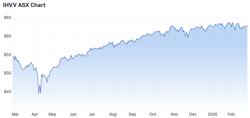 iShares S&P 500 AUD Hedged ETF's one-year performance (Source: Market Index)