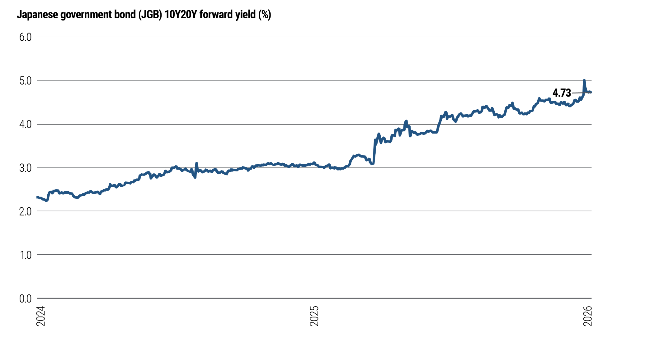 Source: Bloomberg, as of 31 January 2026