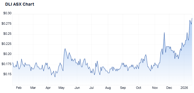 Delta Lithium's one-year price chart (source: Market Index)