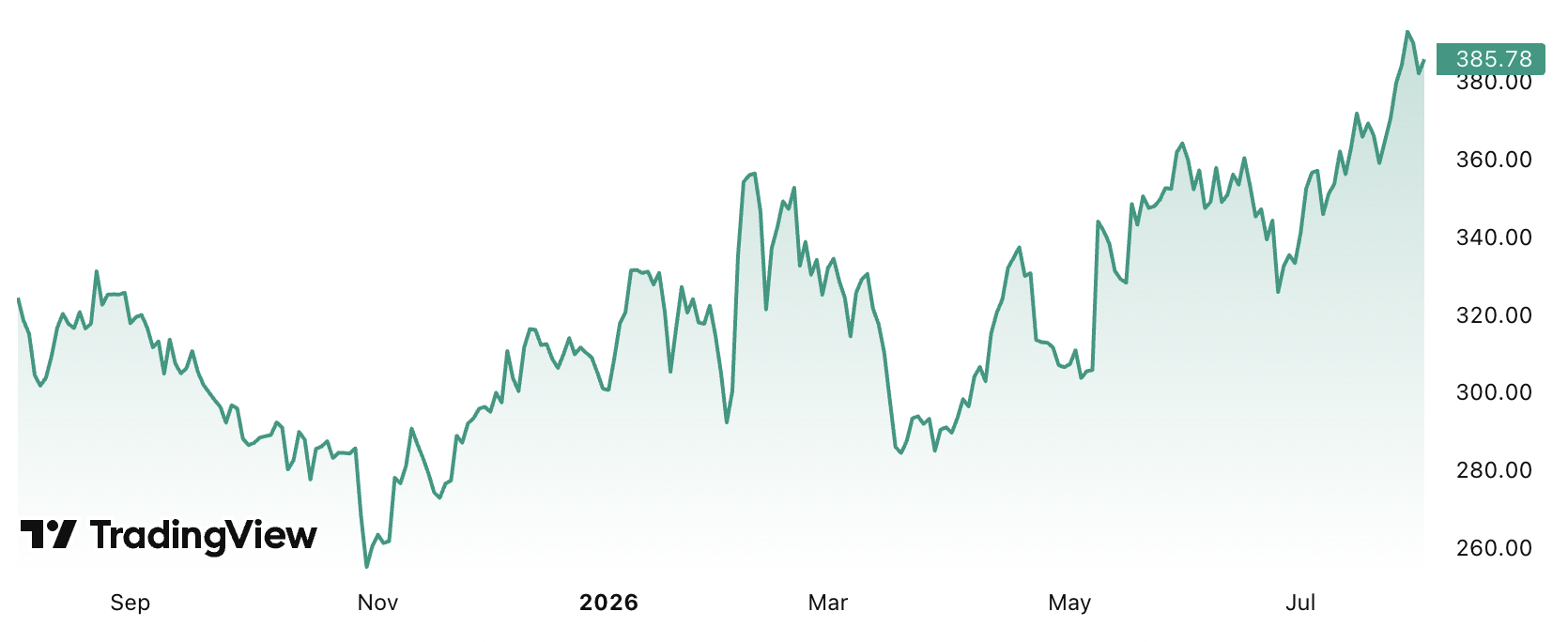 Corpay 1-year chart (Source: TradingView)