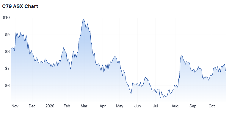 Chrysos Corporation's one-year share price performance (Source: Market Index)
