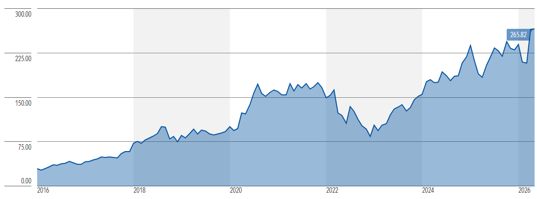 Amazon's 10-year stock performance (Source Morningstar)