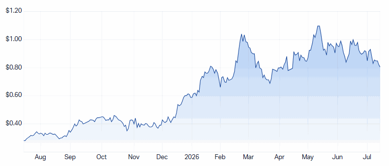 MM1 1-year chart. Source: Market Index