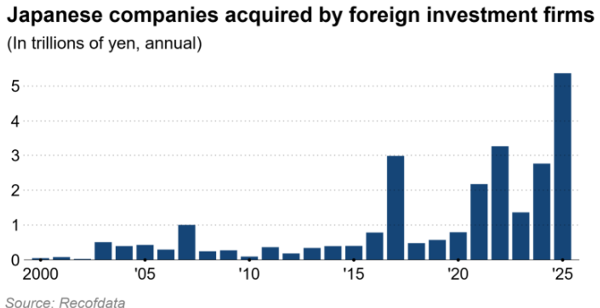 Private Equity in Japan is undergoing explosive growth due to the strong returns funds have delivered