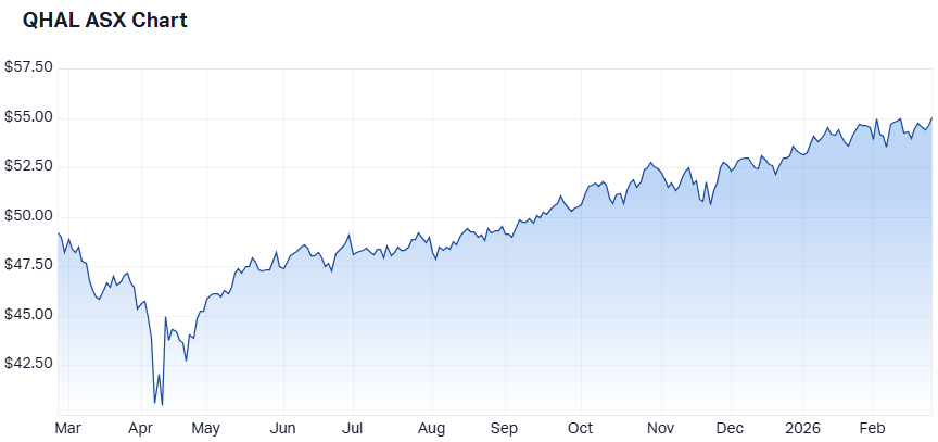 VanEck MSCI International Quality (AUD Hedged) ETF one-year performance (Source: Market Index)