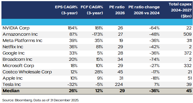 Are the Magnificent 7 doomed to outperform (again) in 2026? - David ...